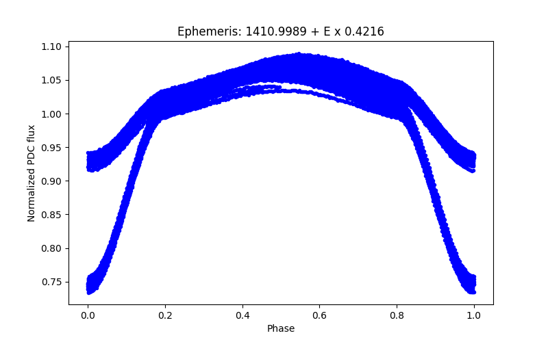 Phase plot