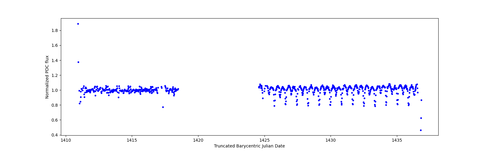 Timeseries plot