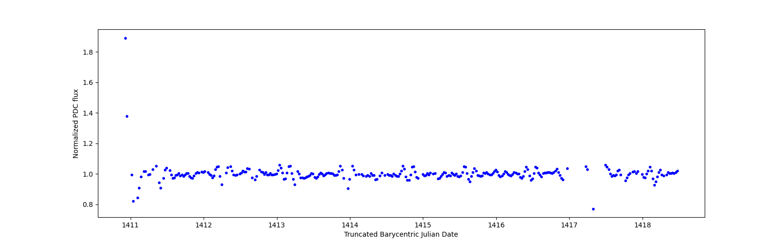 Zoomed-in timeseries plot