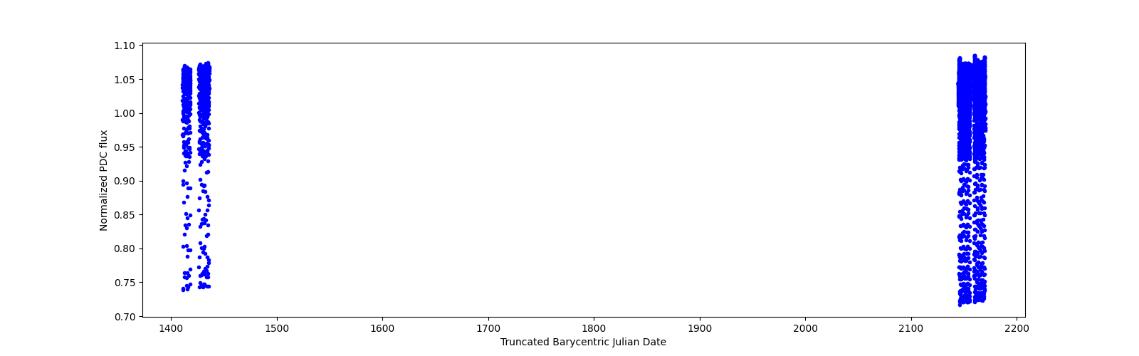 Timeseries plot