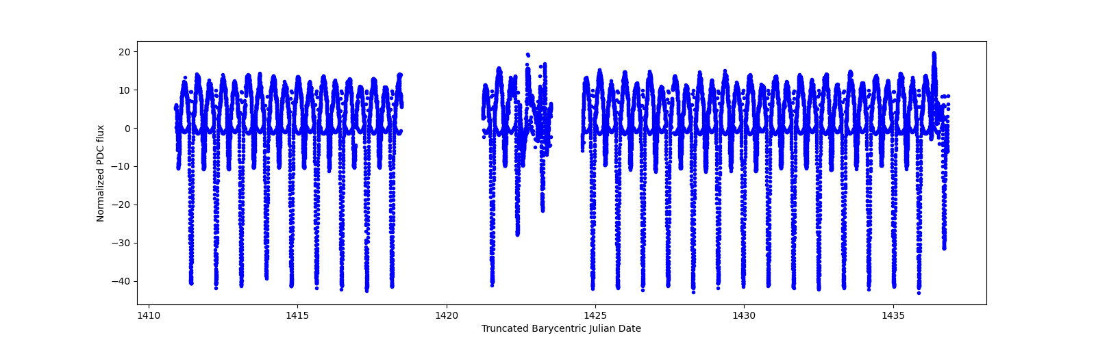 Timeseries plot
