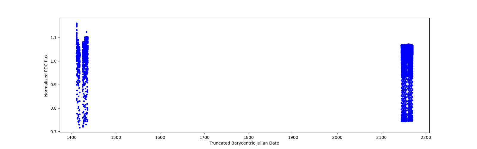 Timeseries plot