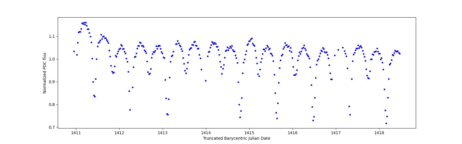 Zoomed-in timeseries plot