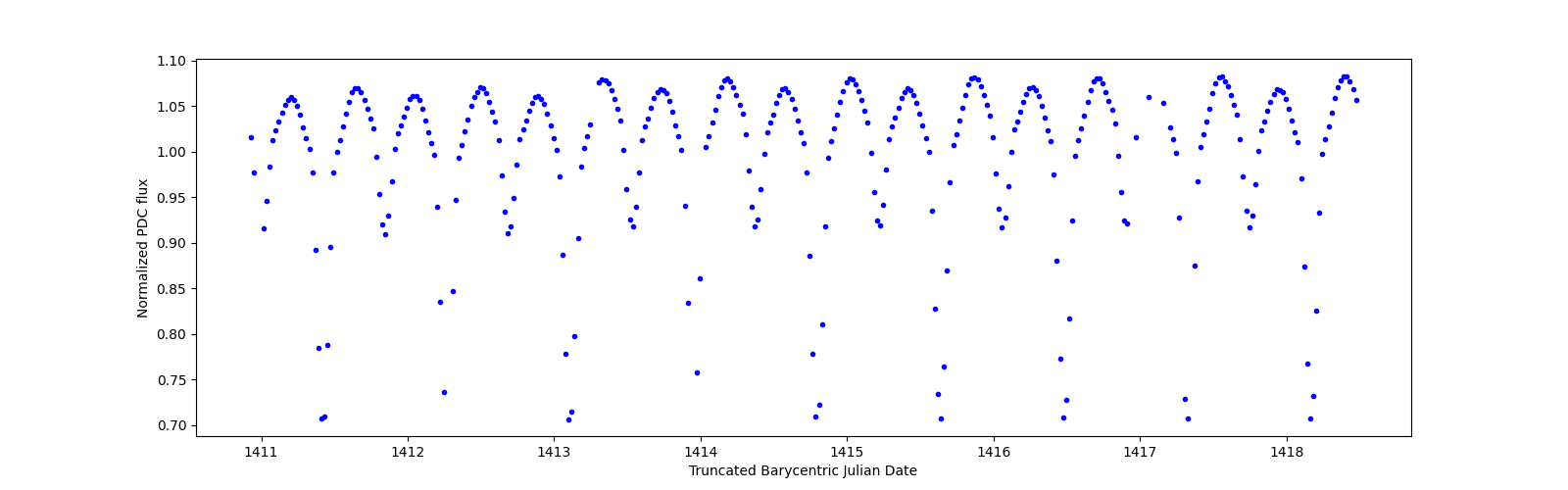 Zoomed-in timeseries plot