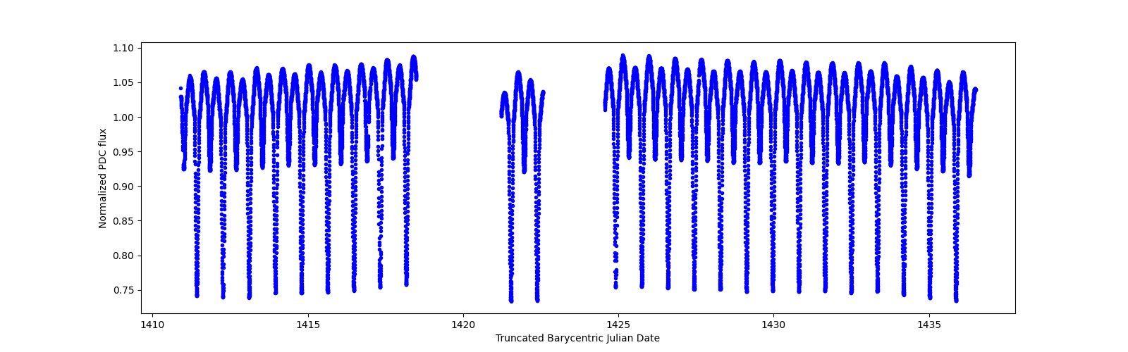 Timeseries plot