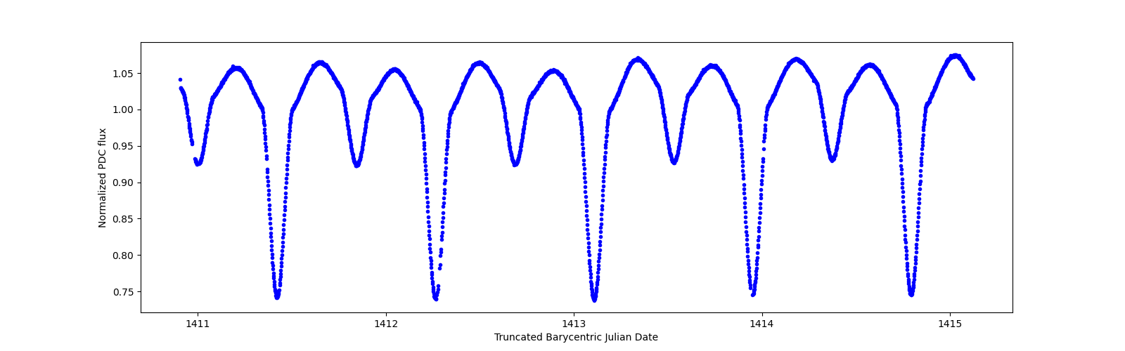 Zoomed-in timeseries plot