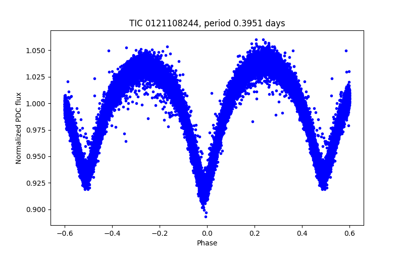 Phase plot