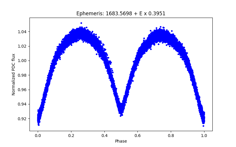 Phase plot