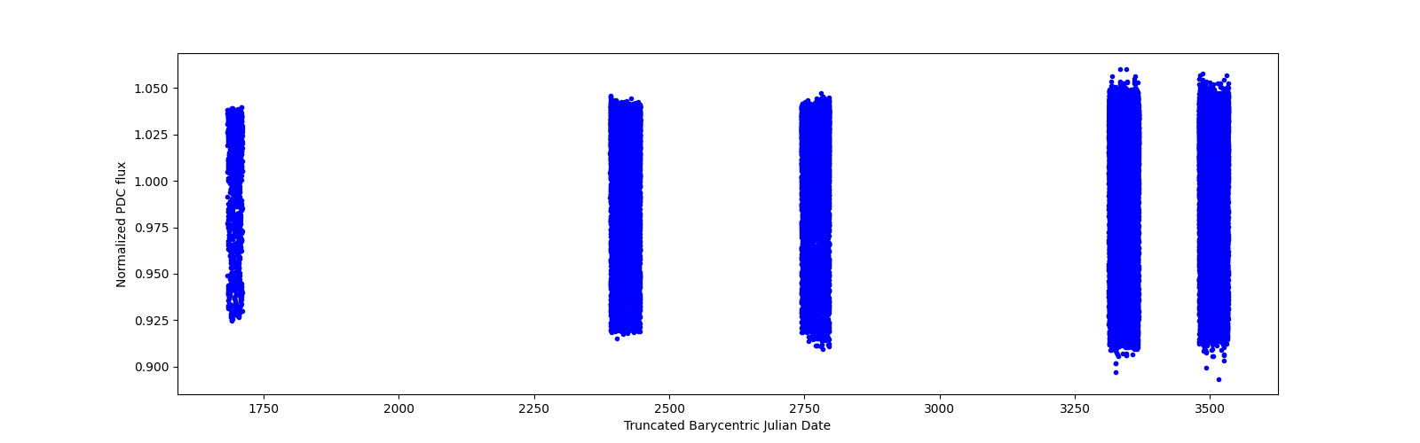 Timeseries plot