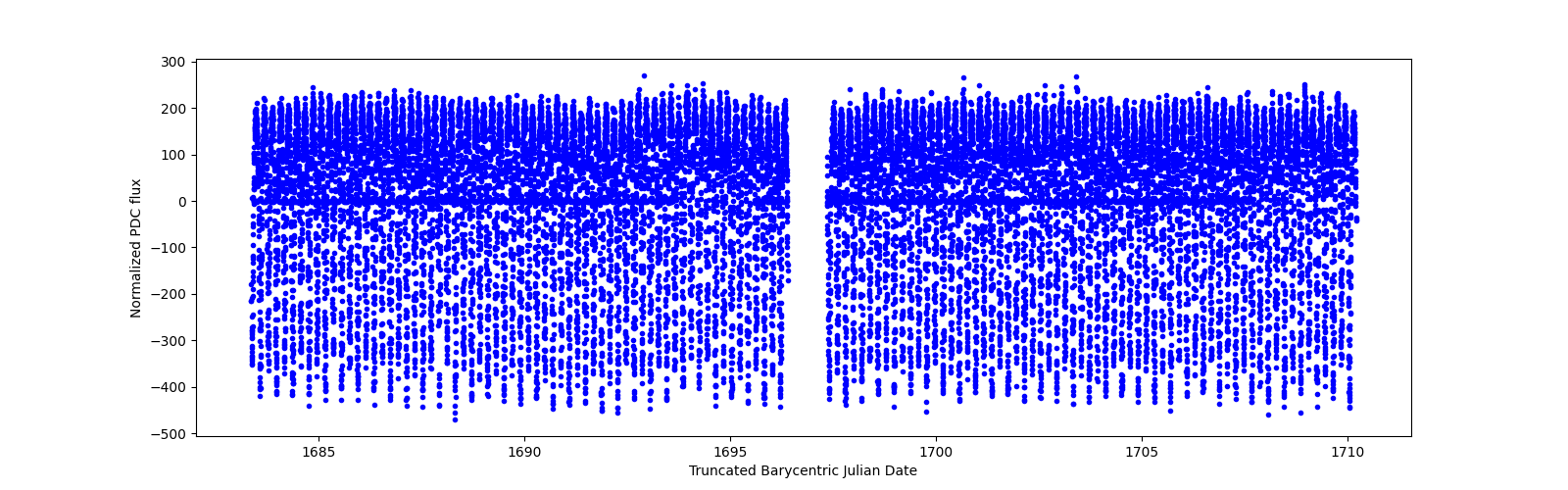 Timeseries plot