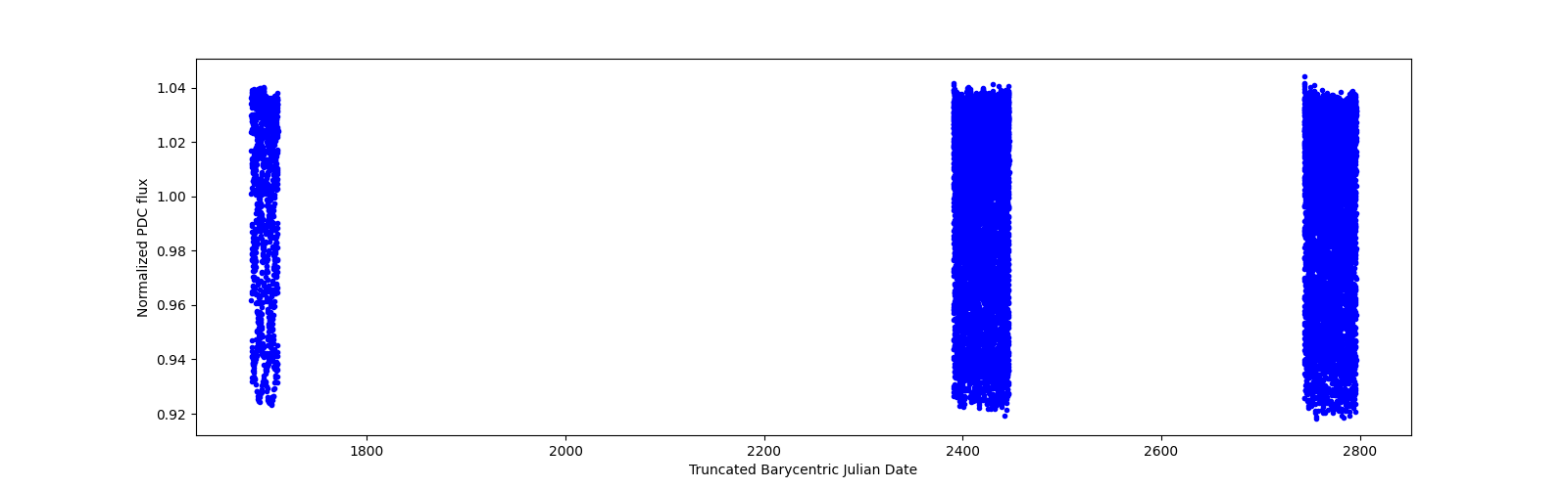 Timeseries plot