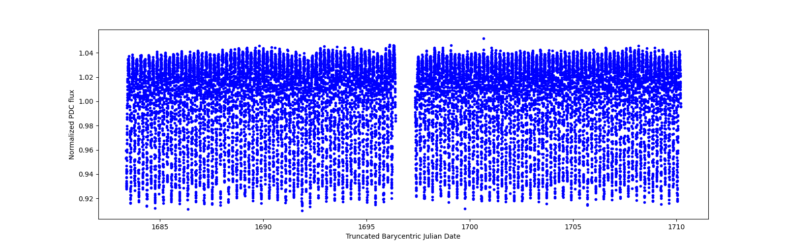 Timeseries plot