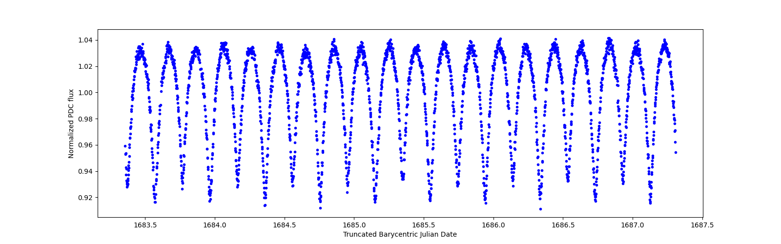 Zoomed-in timeseries plot