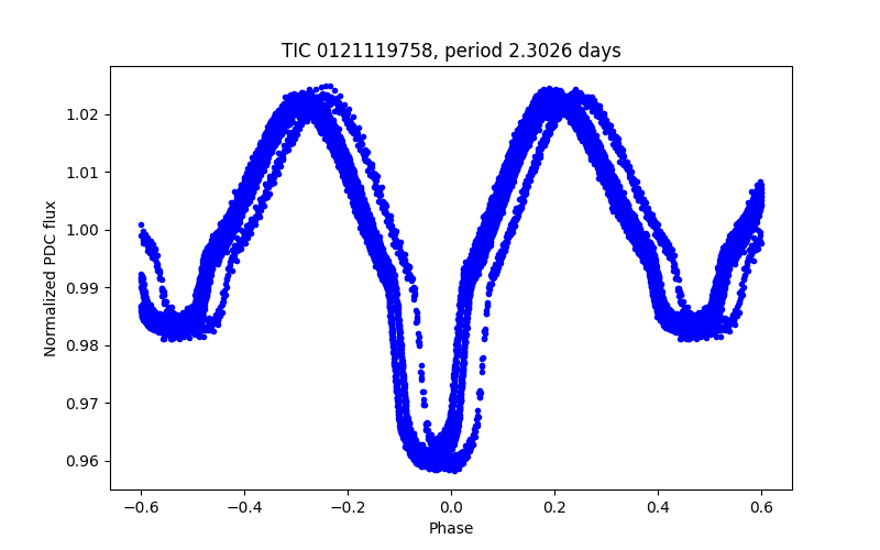 Phase plot