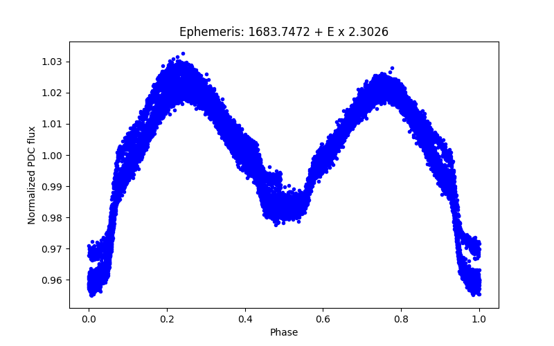 Phase plot