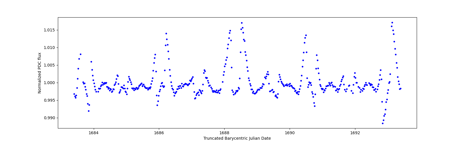 Zoomed-in timeseries plot