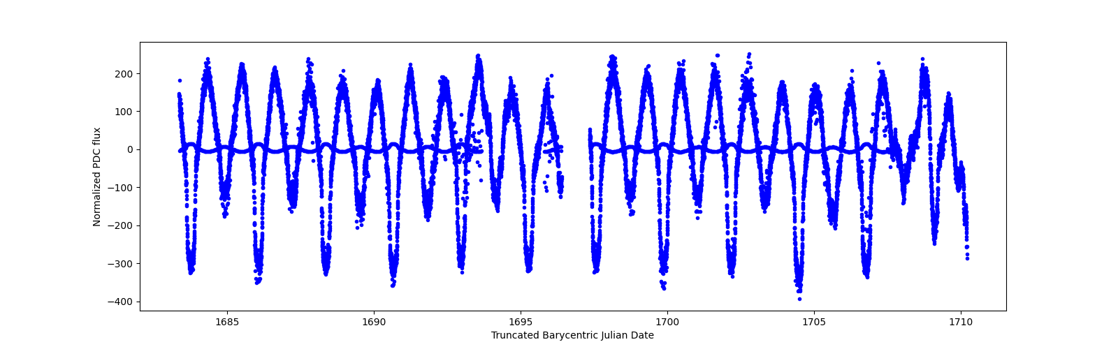 Timeseries plot