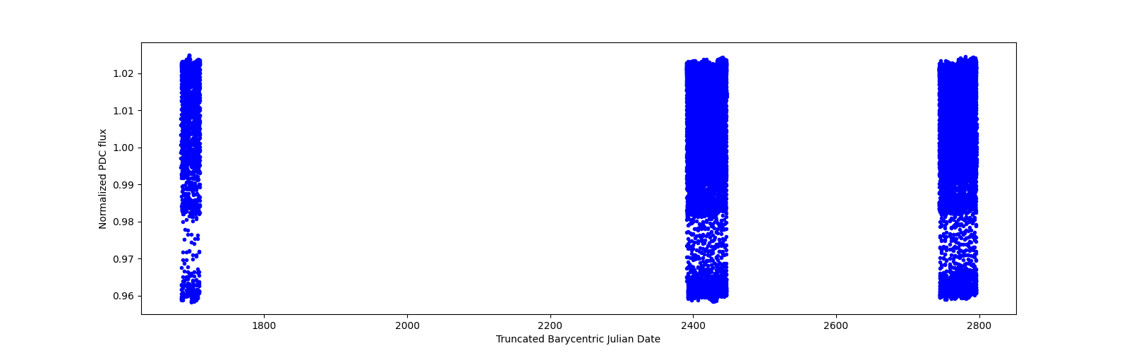 Timeseries plot