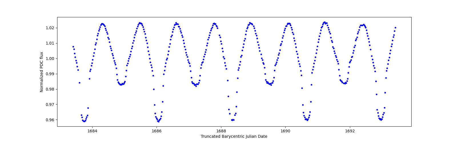 Zoomed-in timeseries plot