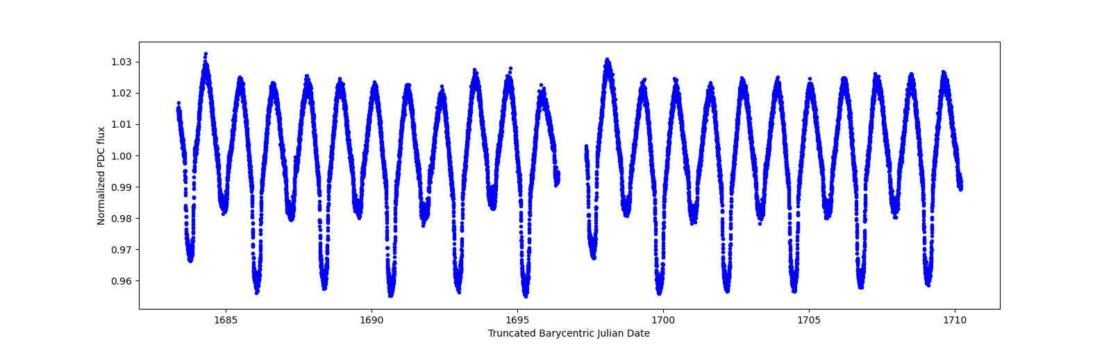 Timeseries plot