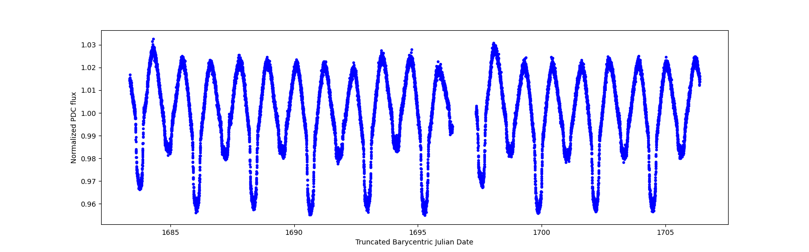 Zoomed-in timeseries plot