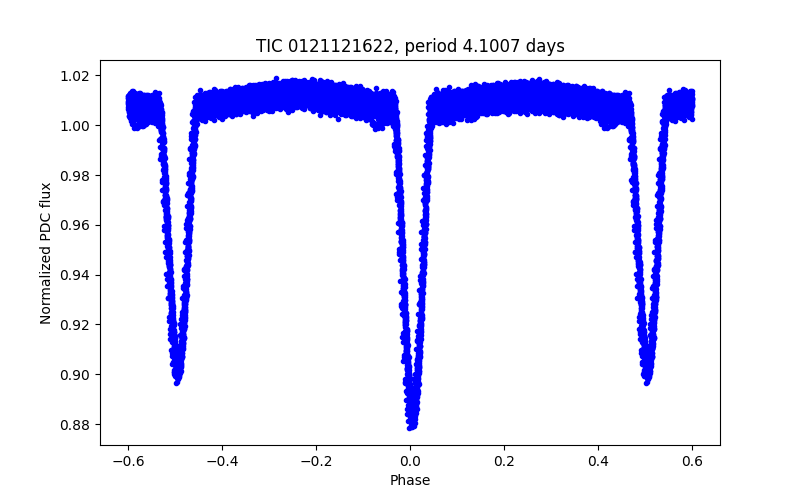 Phase plot