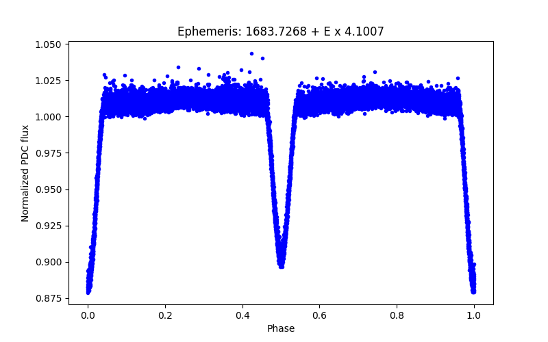 Phase plot