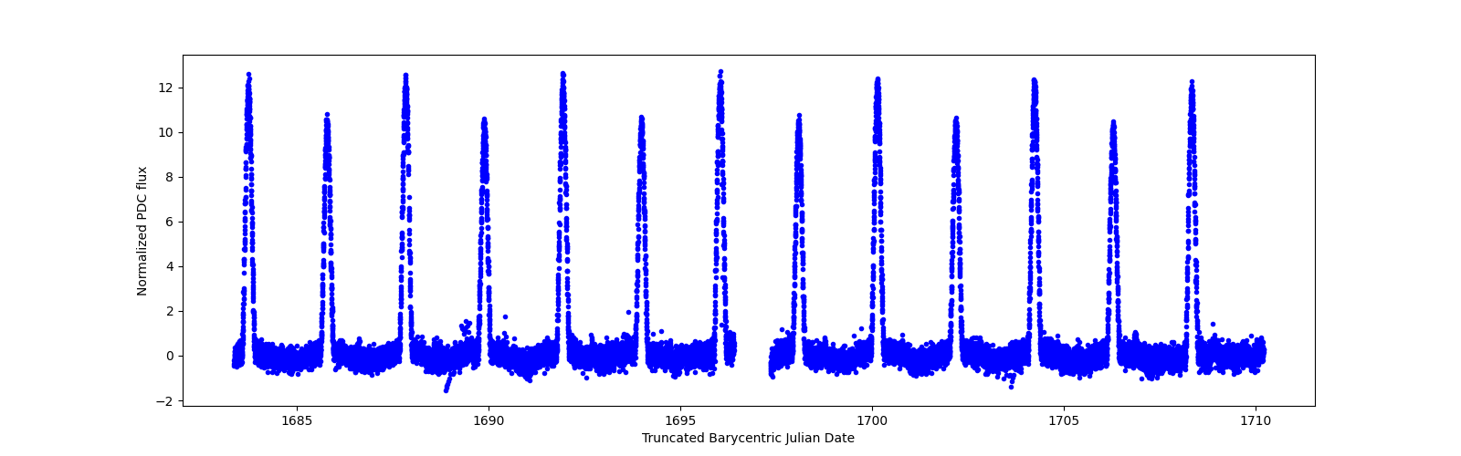 Timeseries plot