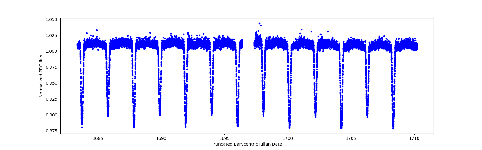 Timeseries plot