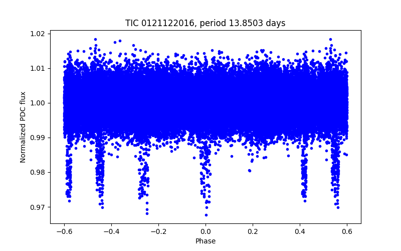 Phase plot