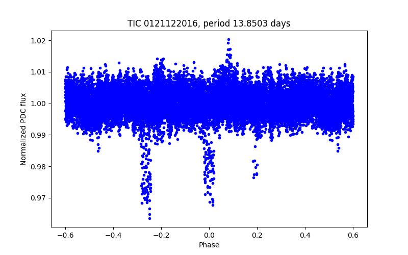 Phase plot