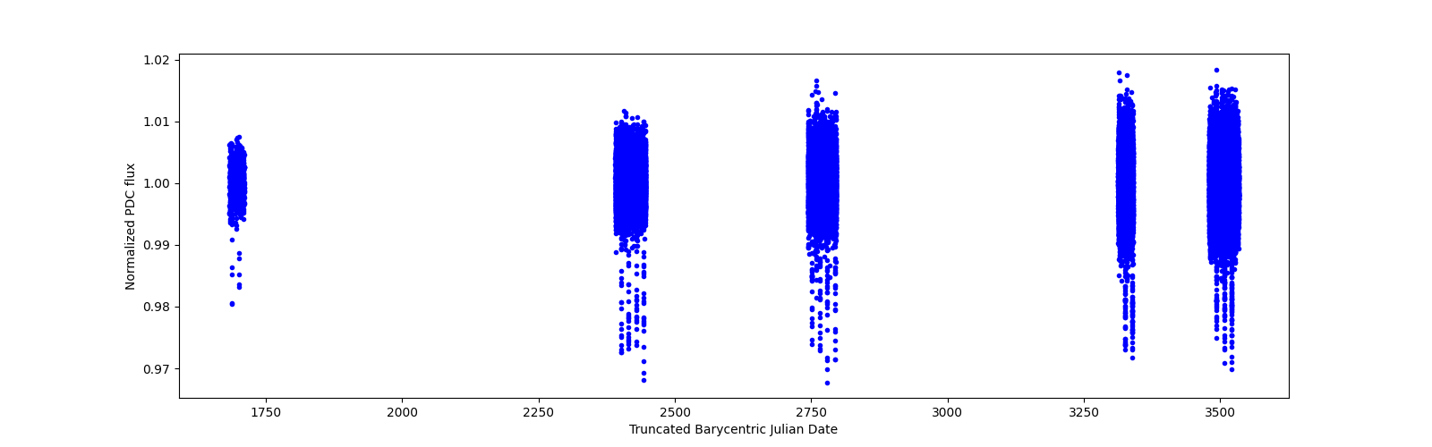 Timeseries plot