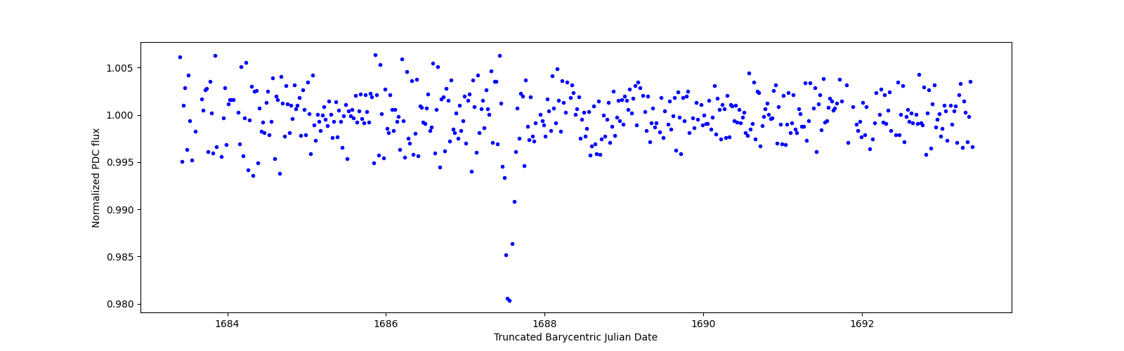 Zoomed-in timeseries plot