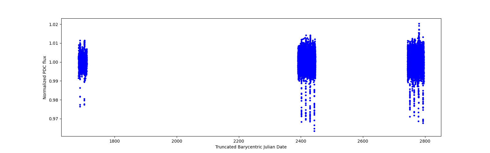Timeseries plot