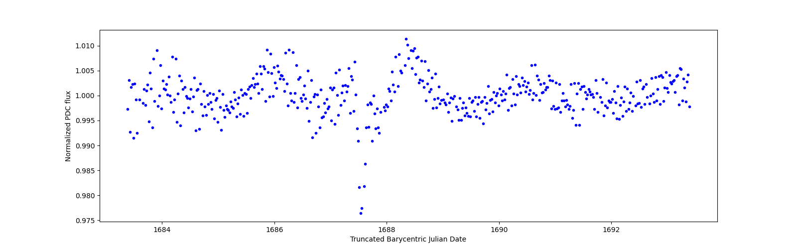 Zoomed-in timeseries plot