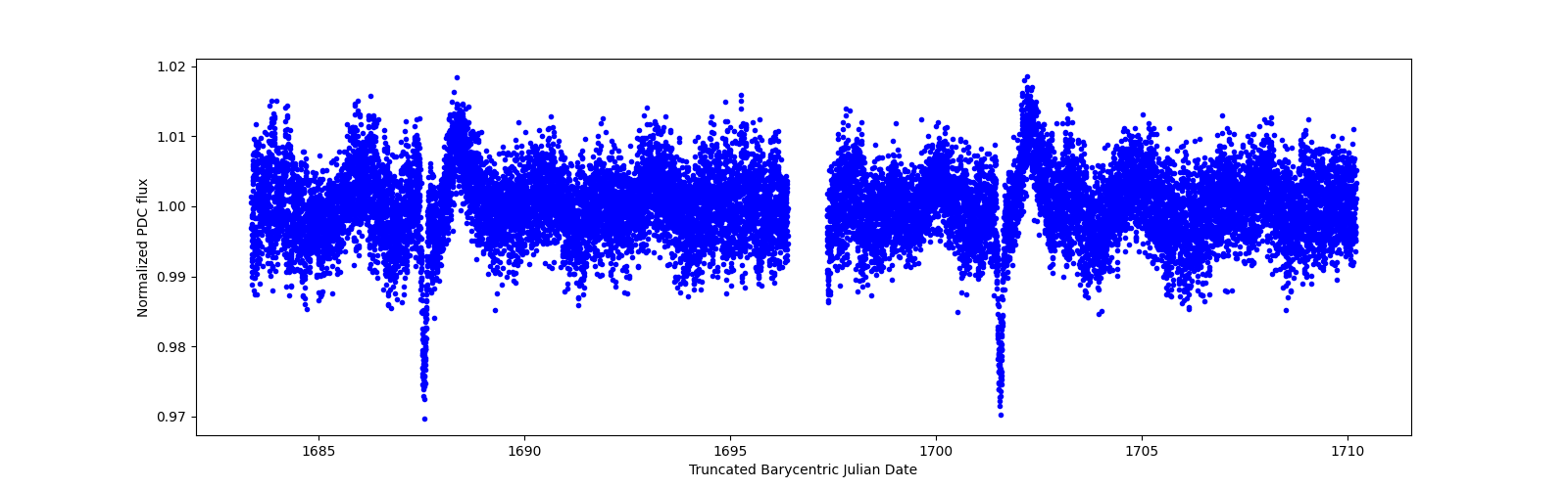 Timeseries plot