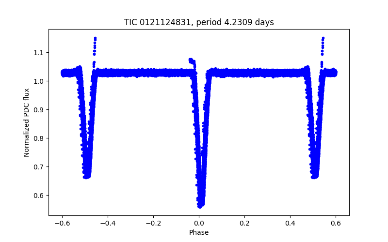 Phase plot