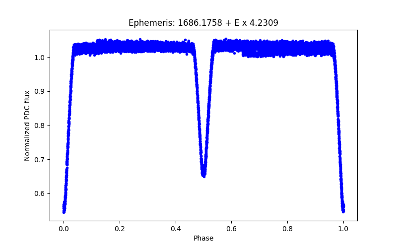 Phase plot