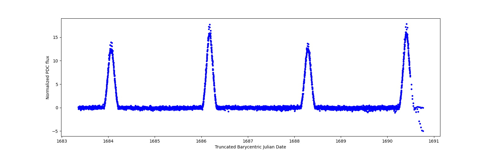 Zoomed-in timeseries plot
