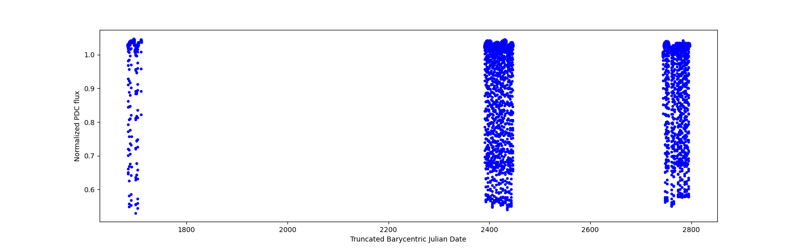 Timeseries plot