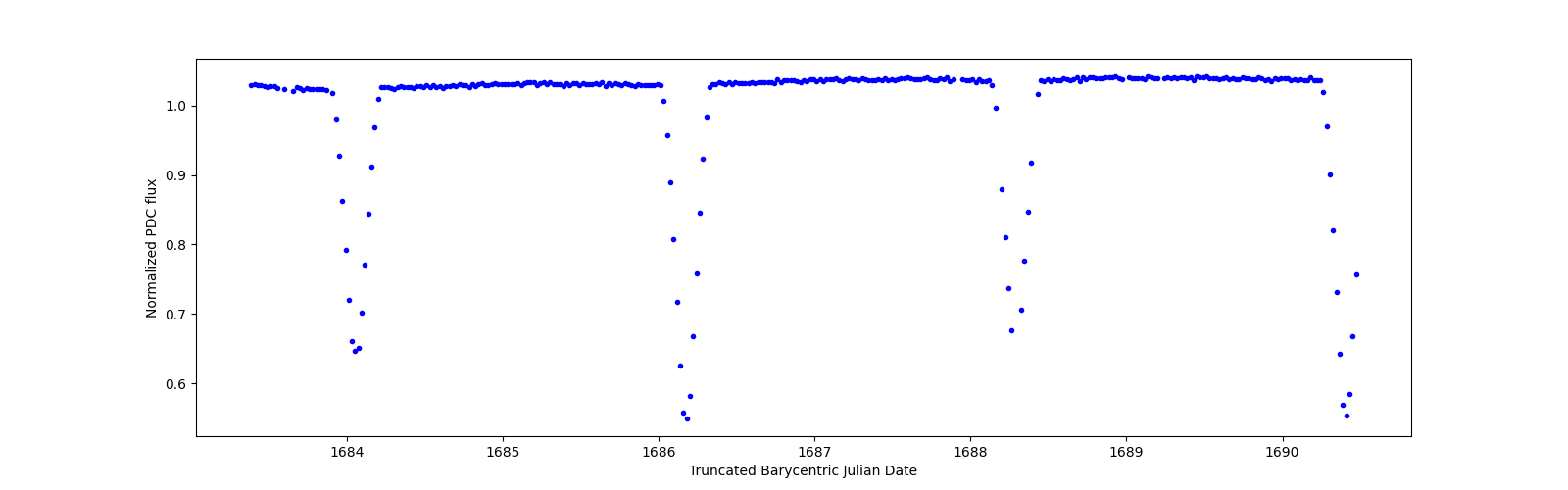 Zoomed-in timeseries plot