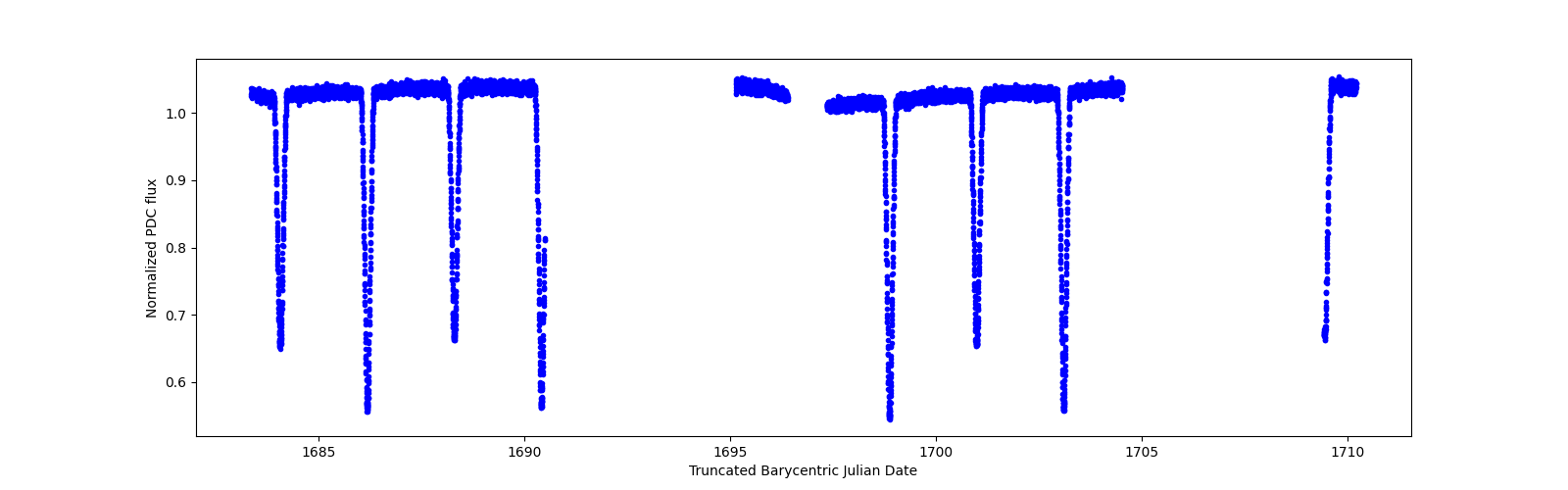 Timeseries plot