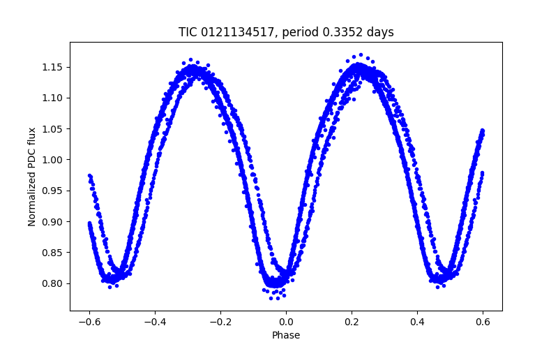 Phase plot