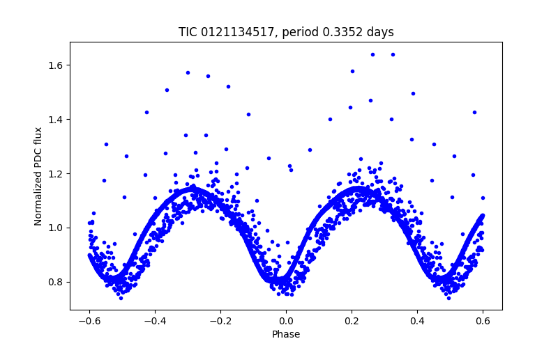 Phase plot
