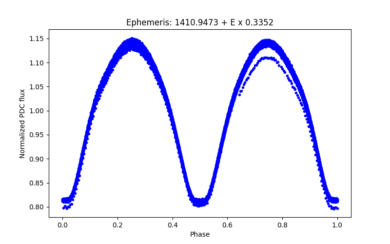 Phase plot