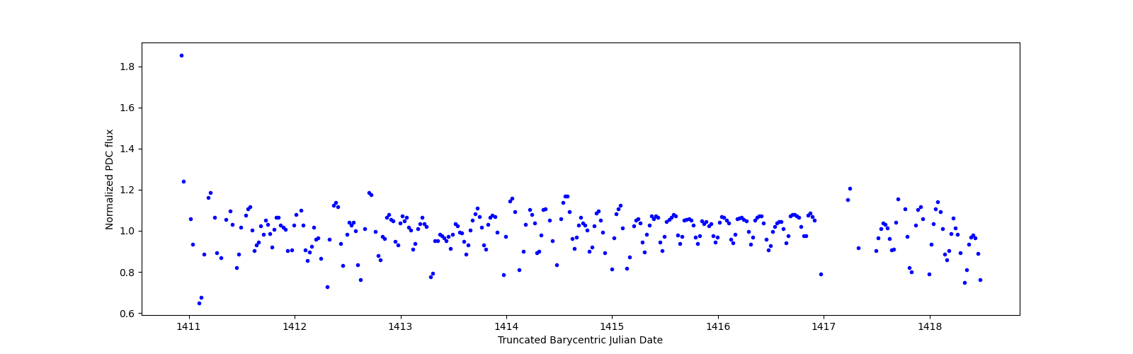 Zoomed-in timeseries plot