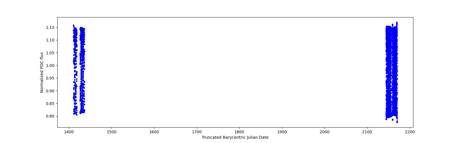 Timeseries plot