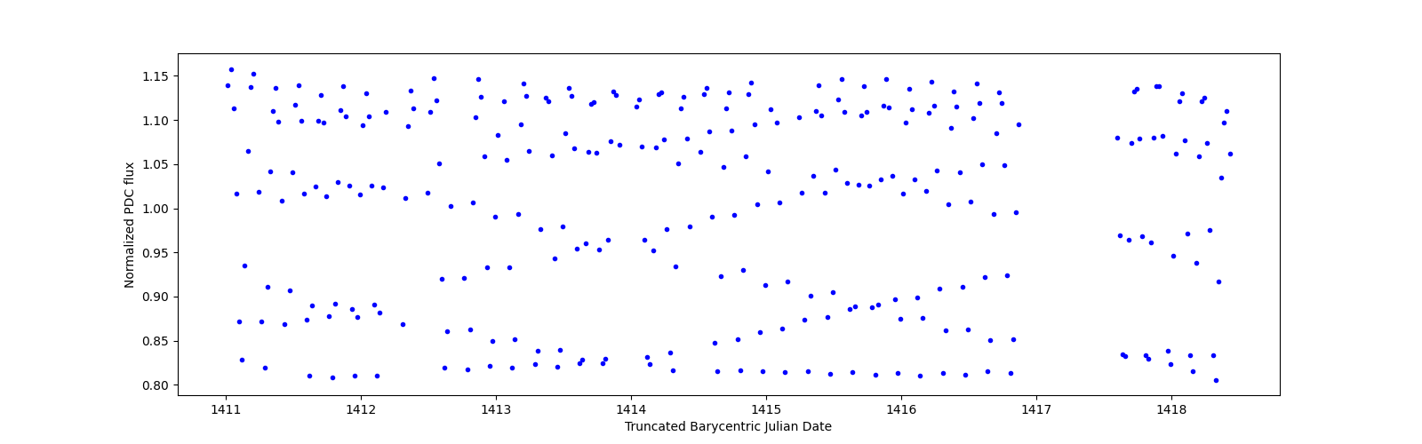 Zoomed-in timeseries plot
