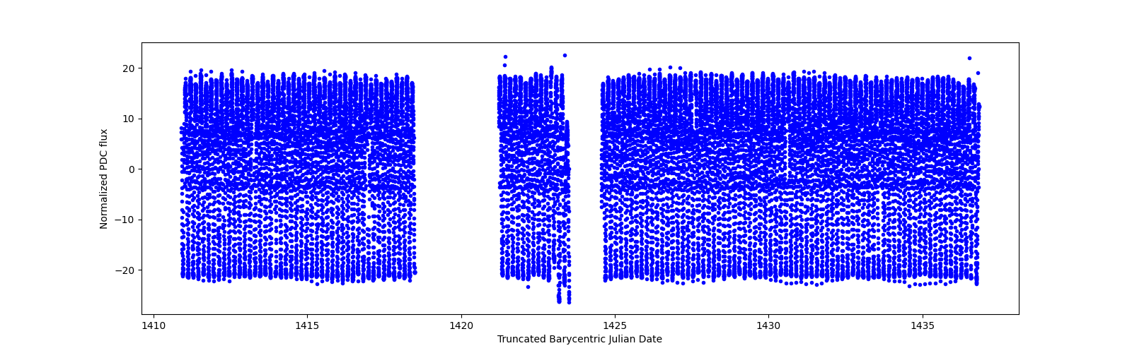 Timeseries plot