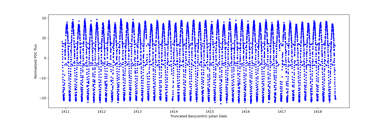 Zoomed-in timeseries plot